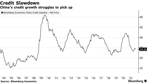 Bloomberg China Credit Impulse