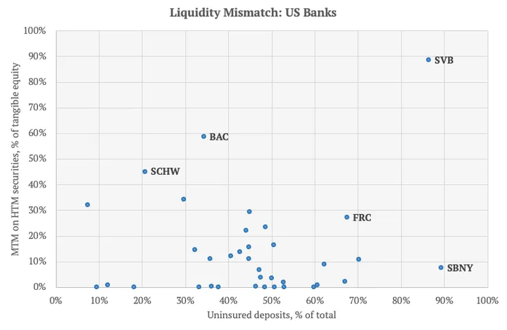 US Banks uninsured deposits
