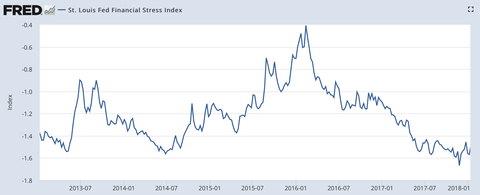 financial stress 2018