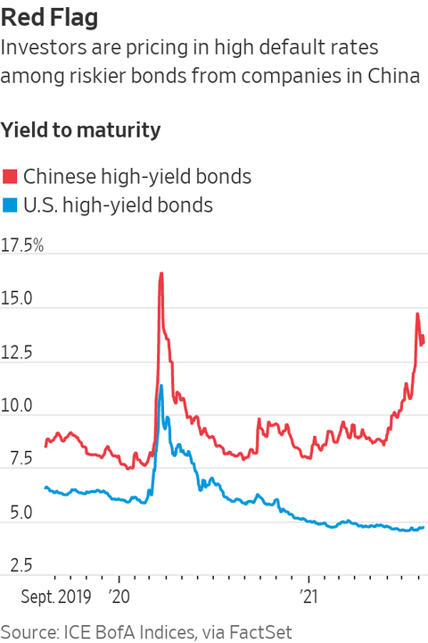 China high yield