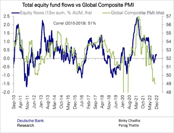 DB equity fund flows vs PMI