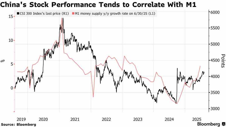 China stock and M1