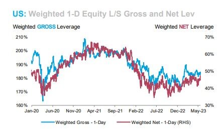 MS HF net Leverage
