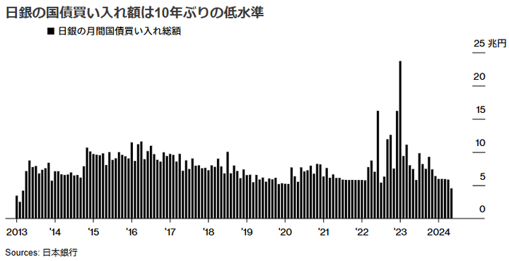 Bloomberg BOJ JGB Purchase