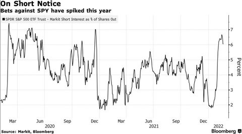 Bloomberg SPY Short