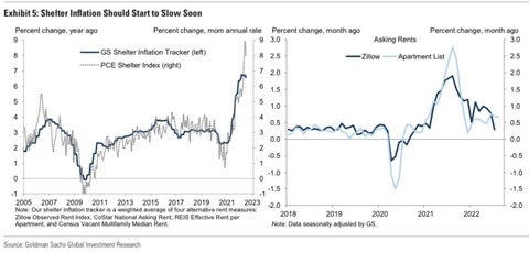 GS Shelter Inflation and Zillow