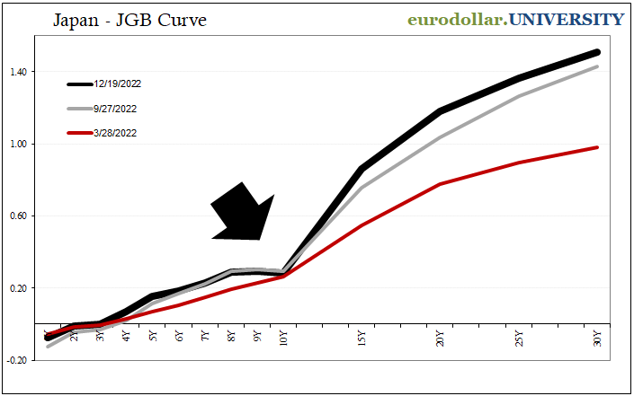Eurodollar Univ JGB Yield Curve