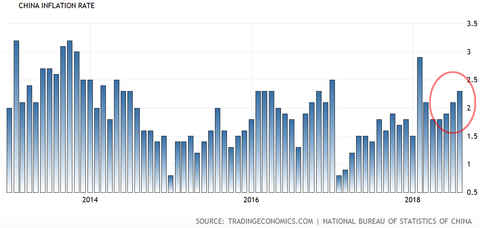 China CPI
