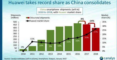 China smartphone sales