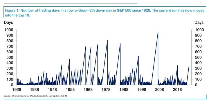 DB days without 2 percent down