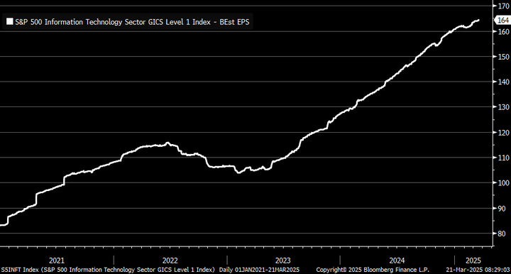 Bloomberg Tech EPS