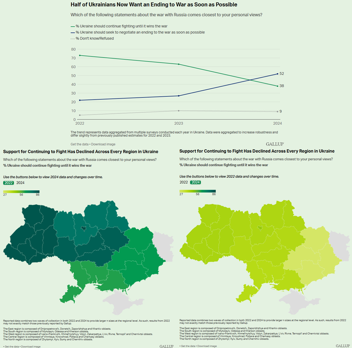 Gallup Ukraine poll