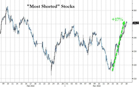 zerohedge Most Shorted