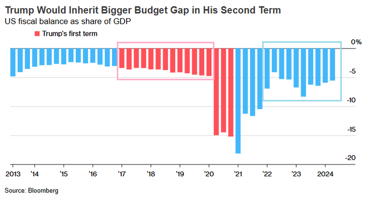 Bloomberg US Fiscal Balance as share of GDP
