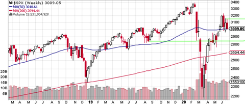 SPX Weekly