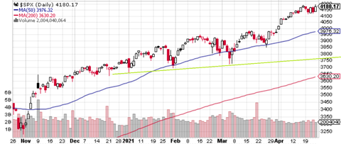 SPX Daily