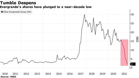 Evergrande stock