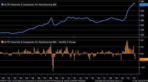 Bloomberg US PPI Materials