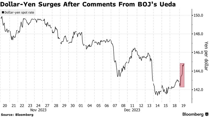 Bloomberg Dollar Yen Surges after comments from BOJ Ueda