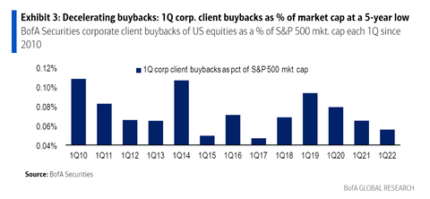 BofA Corp buyback