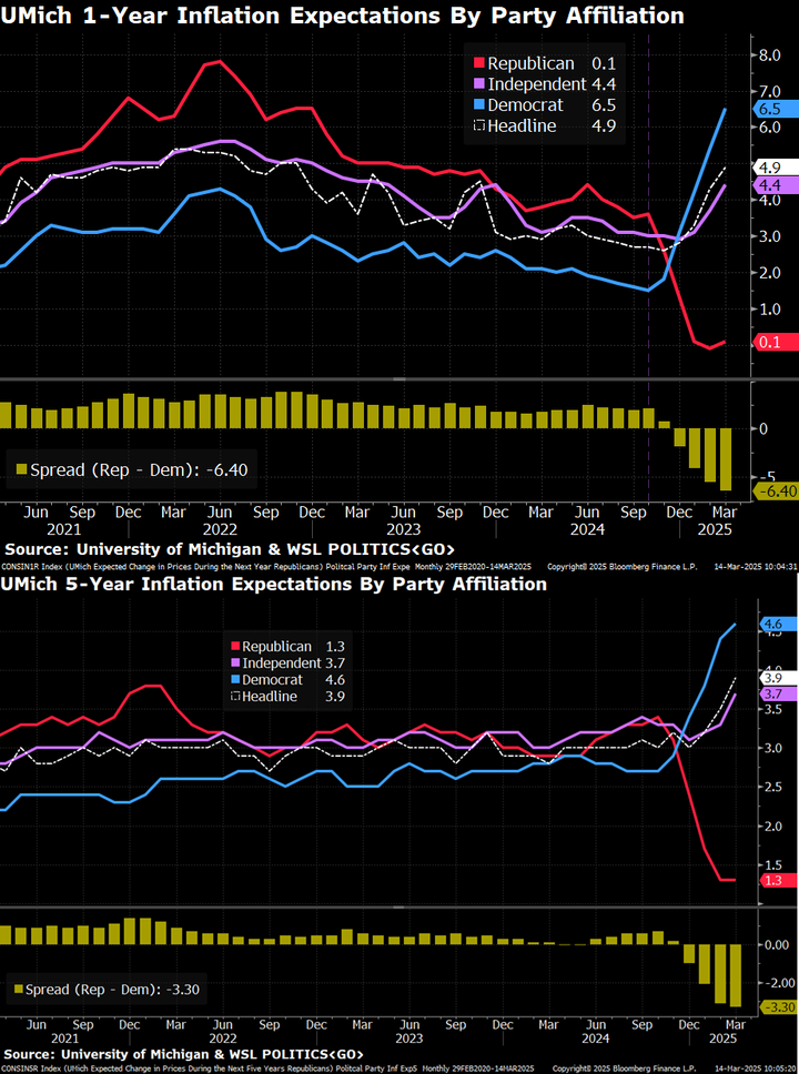 UMich inflation expectations by party affiliation