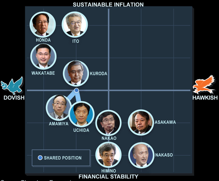 Bloomberg BOJ candidates