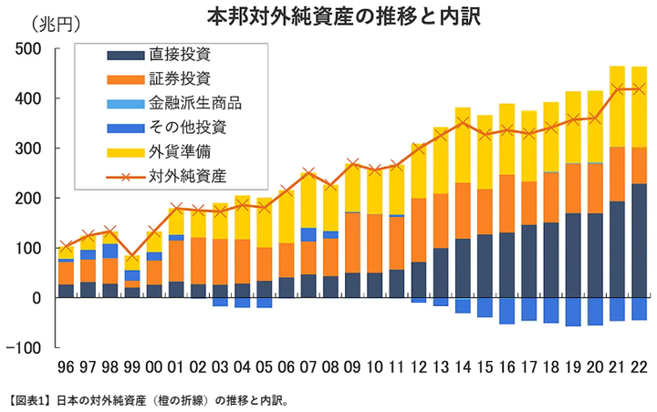 Japan net international position