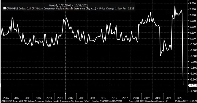 Bloomberg BLS CPI medical health insurance