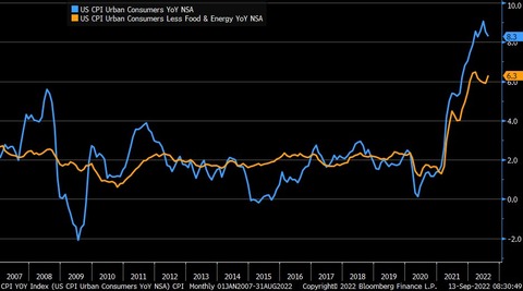 Bloomberg CPI and Core CPI