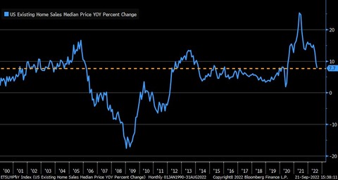 Bloomberg US Existing Home Sales Median Price YoY