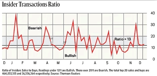 Insider Transactions Ratio