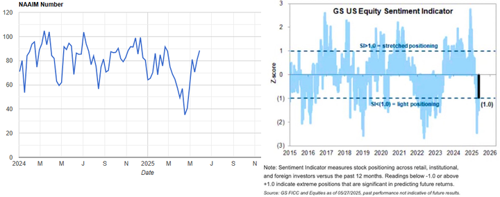 NAAIM and GS Sentiment