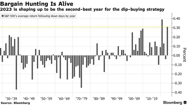 Bloomberg dip buying strategy