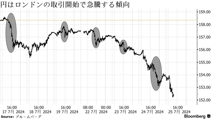 Bloomberg USDJPY in LDN time