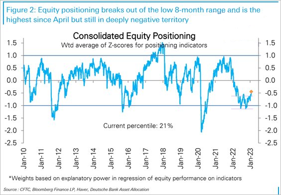 DB consolidated positioning