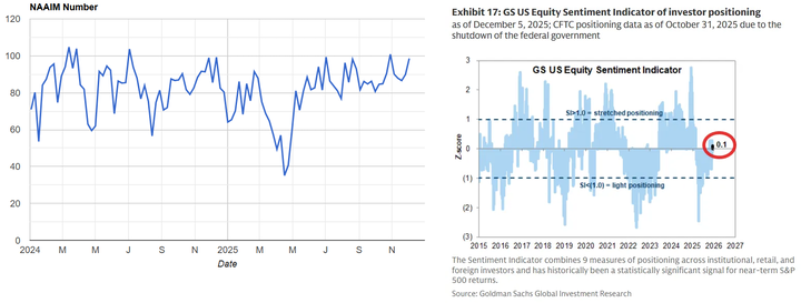 NAAIM and GS sentiment
