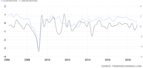GDP Growth