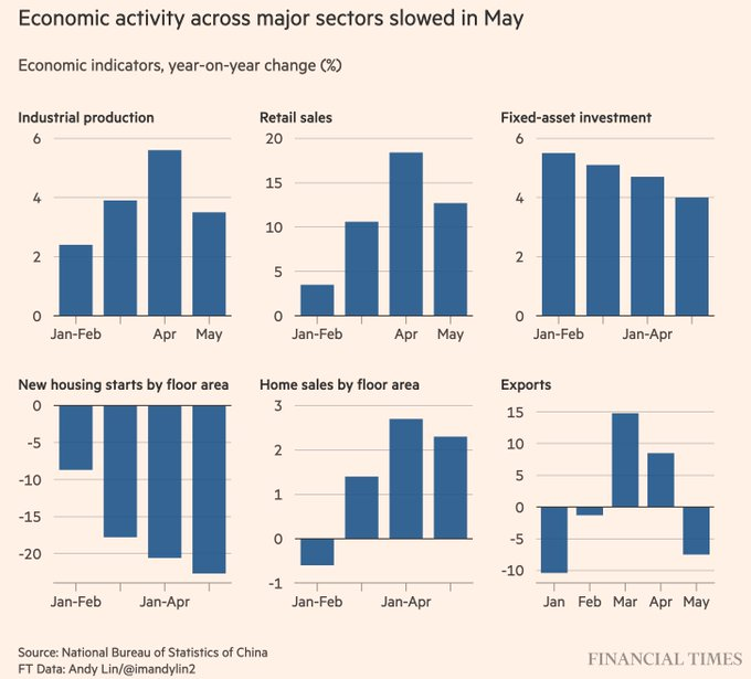 FT China economic activities