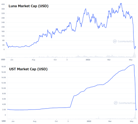 Coinmarketcap Luna and UST