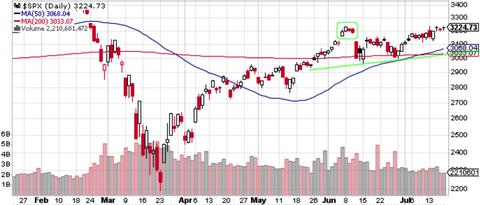 SPX Daily