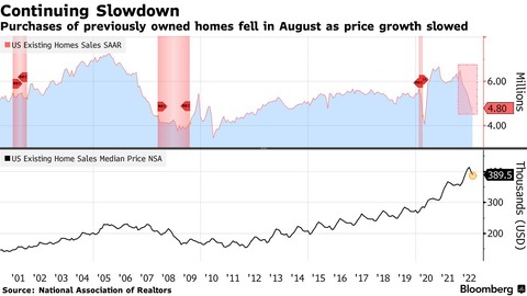 Bloomberg Exisiting Homes Sales and Price