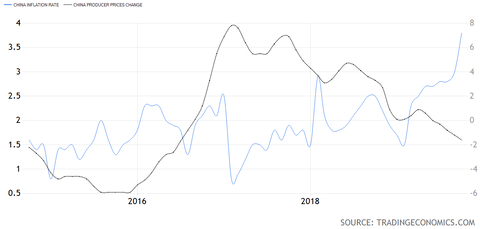 China CPI PPI