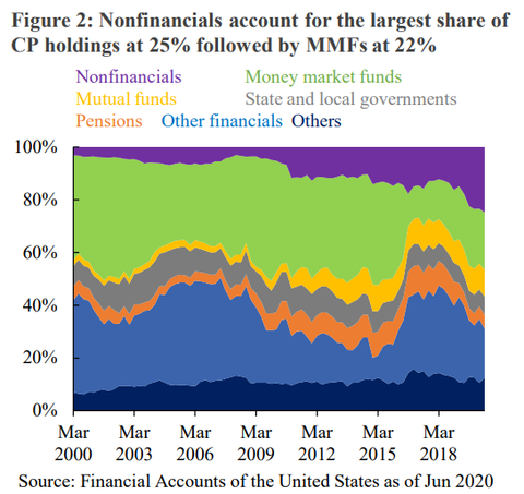 CP investors breakdown SEC