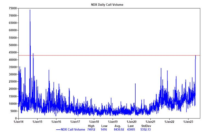GS NDX Daily Call Volume