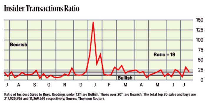Insider Transanctions Ratio