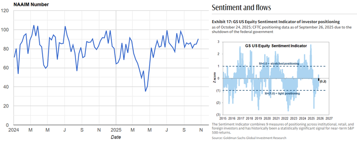 NAAIM and GS sentiment