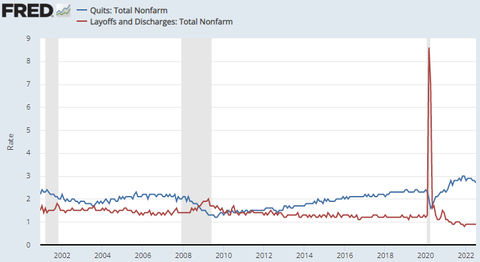 FRED JOLTS Quits and Layoffs