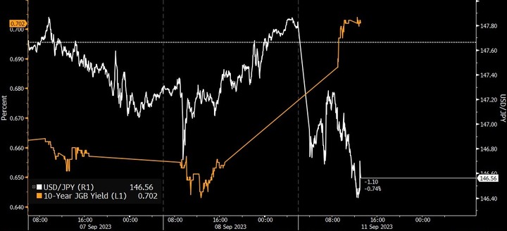 Bloomberg JPY and JGB future after Ueda interview