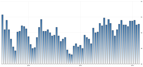 china PMI