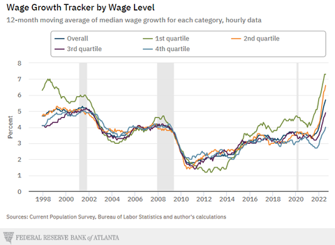 Atlanta Fed Wage Tracker by Wage Level